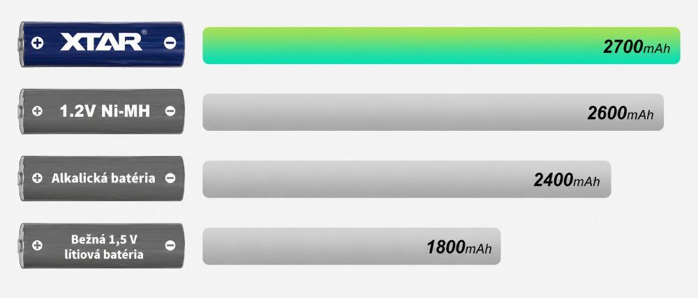 XTAR AA 2700mAh legnagyobb kapacitású